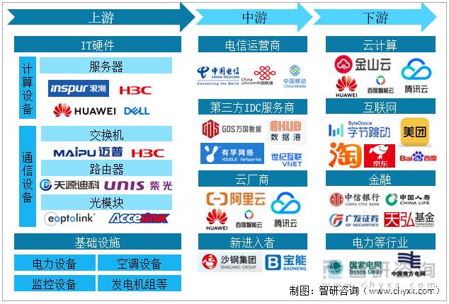 2022年中国互联网数据中心(idc)行业产业链及市场现状分析