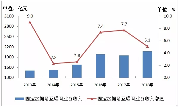 IPTV用户规模突破1.55亿 互联网数据服务成增长新引擎